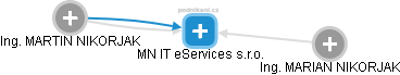 MN IT eServices s.r.o. - náhled vizuálního zobrazení vztahů obchodního rejstříku