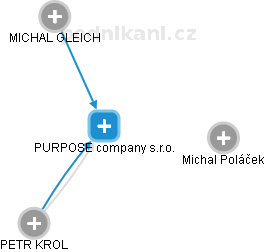 PURPOSE company s.r.o. - náhled vizuálního zobrazení vztahů obchodního rejstříku