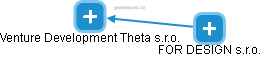 Venture Development Theta s.r.o. - náhled vizuálního zobrazení vztahů obchodního rejstříku