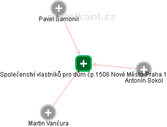 Společenství vlastníků pro dům čp.1506 Nové Město-Praha 1 - náhled vizuálního zobrazení vztahů obchodního rejstříku