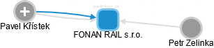 FONAN RAIL s.r.o. - náhled vizuálního zobrazení vztahů obchodního rejstříku