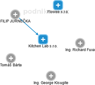 Kitchen Lab s.r.o. - náhled vizuálního zobrazení vztahů obchodního rejstříku