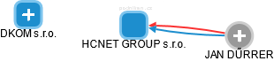 HCNET GROUP s.r.o. - náhled vizuálního zobrazení vztahů obchodního rejstříku