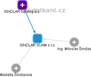 SINDLAR SUAM s.r.o. - náhled vizuálního zobrazení vztahů obchodního rejstříku