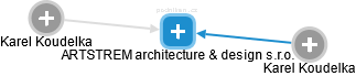 ARTSTREM architecture & design s.r.o. - náhled vizuálního zobrazení vztahů obchodního rejstříku