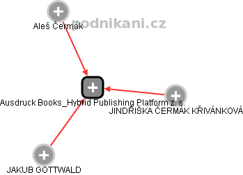 Ausdruck Books_Hybrid Publishing Platform z. s. - náhled vizuálního zobrazení vztahů obchodního rejstříku