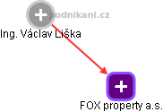 FOX property a.s. - náhled vizuálního zobrazení vztahů obchodního rejstříku