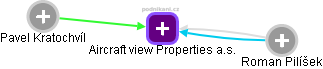 Aircraft view Properties a.s. - náhled vizuálního zobrazení vztahů obchodního rejstříku