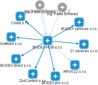 BUDEX HUB s.r.o. - náhled vizuálního zobrazení vztahů obchodního rejstříku