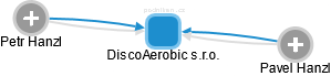 DiscoAerobic s.r.o. - náhled vizuálního zobrazení vztahů obchodního rejstříku