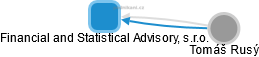 Financial and Statistical Advisory, s.r.o. - náhled vizuálního zobrazení vztahů obchodního rejstříku