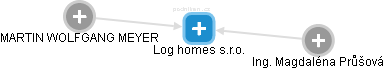 Log homes s.r.o. - náhled vizuálního zobrazení vztahů obchodního rejstříku