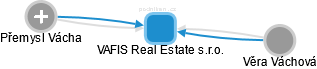 VAFIS Real Estate s.r.o. - náhled vizuálního zobrazení vztahů obchodního rejstříku