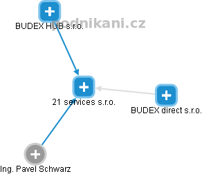 21 services s.r.o. - náhled vizuálního zobrazení vztahů obchodního rejstříku