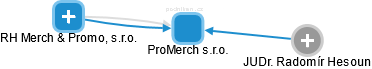 ProMerch s.r.o. - náhled vizuálního zobrazení vztahů obchodního rejstříku