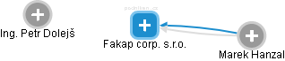 Fakap corp. s.r.o. - náhled vizuálního zobrazení vztahů obchodního rejstříku