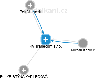 KV Tradecom s.r.o. - náhled vizuálního zobrazení vztahů obchodního rejstříku