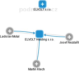 ELVOLT Holding s.r.o. - náhled vizuálního zobrazení vztahů obchodního rejstříku