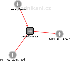 LazarGym z.s. - náhled vizuálního zobrazení vztahů obchodního rejstříku