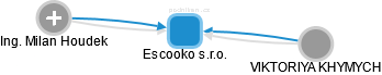 Escooko s.r.o. - náhled vizuálního zobrazení vztahů obchodního rejstříku