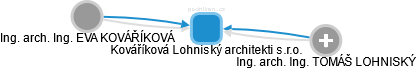 Kováříková Lohniský architekti s.r.o. - náhled vizuálního zobrazení vztahů obchodního rejstříku