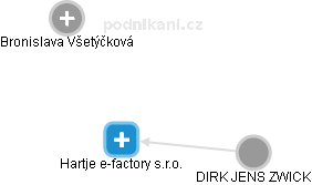 Hartje e-factory s.r.o. - náhled vizuálního zobrazení vztahů obchodního rejstříku