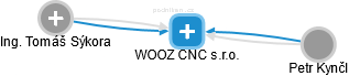 WOOZ CNC s.r.o. - náhled vizuálního zobrazení vztahů obchodního rejstříku