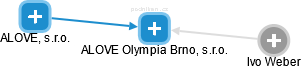 ALOVE Olympia Brno, s.r.o. - náhled vizuálního zobrazení vztahů obchodního rejstříku