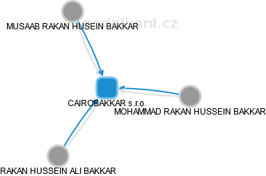 CAIROBAKKAR s.r.o. - náhled vizuálního zobrazení vztahů obchodního rejstříku