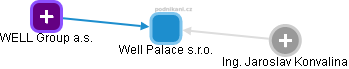 Well Palace s.r.o. - náhled vizuálního zobrazení vztahů obchodního rejstříku
