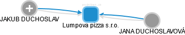 Lumpova pizza s.r.o. - náhled vizuálního zobrazení vztahů obchodního rejstříku