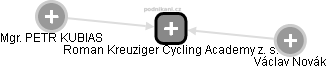 Roman Kreuziger Cycling Academy z. s. - náhled vizuálního zobrazení vztahů obchodního rejstříku