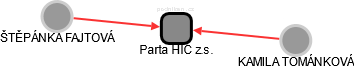Parta HIC z.s. - náhled vizuálního zobrazení vztahů obchodního rejstříku