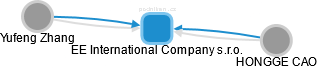 EE International Company s.r.o. - náhled vizuálního zobrazení vztahů obchodního rejstříku