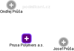 Prusa Polymers a.s. - náhled vizuálního zobrazení vztahů obchodního rejstříku