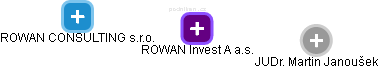 ROWAN Invest A a.s. - náhled vizuálního zobrazení vztahů obchodního rejstříku