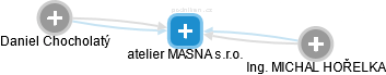 atelier MASNA s.r.o. - náhled vizuálního zobrazení vztahů obchodního rejstříku