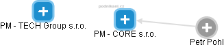 PM - CORE s.r.o. - náhled vizuálního zobrazení vztahů obchodního rejstříku