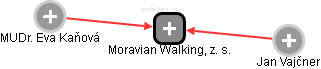 Moravian Walking, z. s. - náhled vizuálního zobrazení vztahů obchodního rejstříku