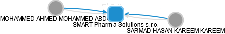 SMART Pharma Solutions s.r.o. - náhled vizuálního zobrazení vztahů obchodního rejstříku
