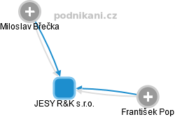 JESY R&K s.r.o. - náhled vizuálního zobrazení vztahů obchodního rejstříku