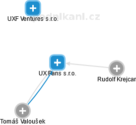 UX Fans s.r.o. - náhled vizuálního zobrazení vztahů obchodního rejstříku