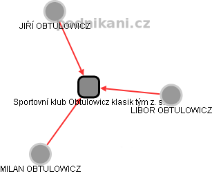 Sportovní klub Obtulowicz klasik tým z. s. - náhled vizuálního zobrazení vztahů obchodního rejstříku