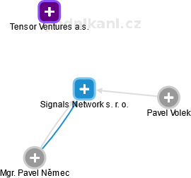 Signals Network s. r. o. - náhled vizuálního zobrazení vztahů obchodního rejstříku