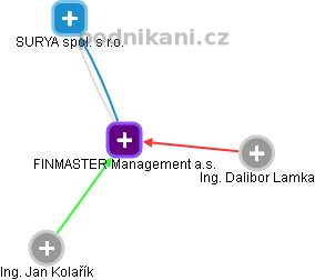 FINMASTER Management a.s. - náhled vizuálního zobrazení vztahů obchodního rejstříku