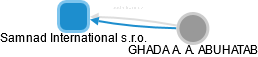 Samnad International s.r.o. - náhled vizuálního zobrazení vztahů obchodního rejstříku