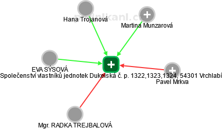 Společenství vlastníků jednotek Dukelská č. p. 1322,1323,1324, 54301 Vrchlabí - náhled vizuálního zobrazení vztahů obchodního rejstříku