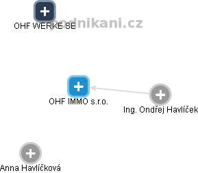 OHF IMMO s.r.o. - náhled vizuálního zobrazení vztahů obchodního rejstříku