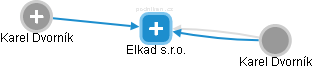 Elkad s.r.o. - náhled vizuálního zobrazení vztahů obchodního rejstříku