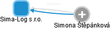 Sima-Log s.r.o. - náhled vizuálního zobrazení vztahů obchodního rejstříku